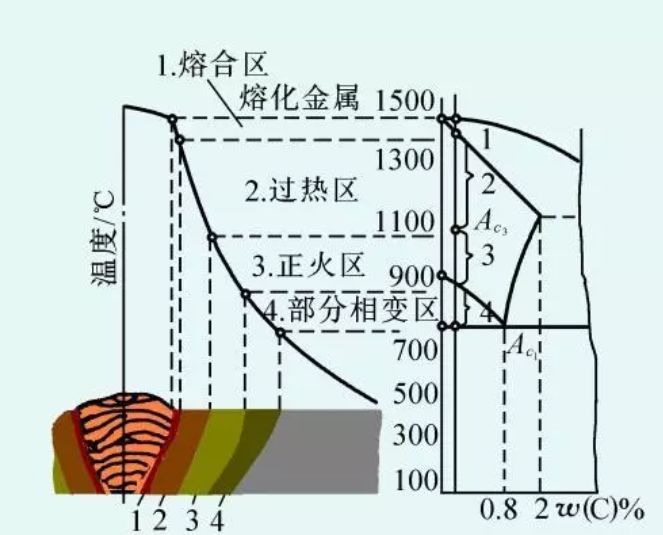焊接热影响区的性能(图3)