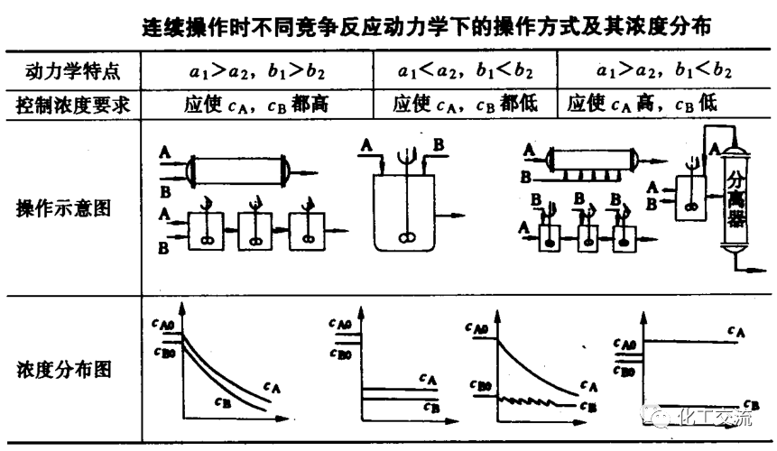 连续操作釜式反应器(图64)