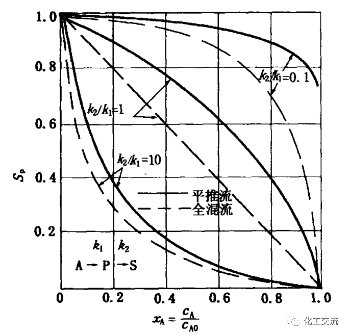 连续操作釜式反应器(图88)